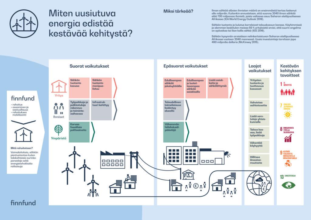 Miten uusiutuva energia edistää kestävää kehitystä?