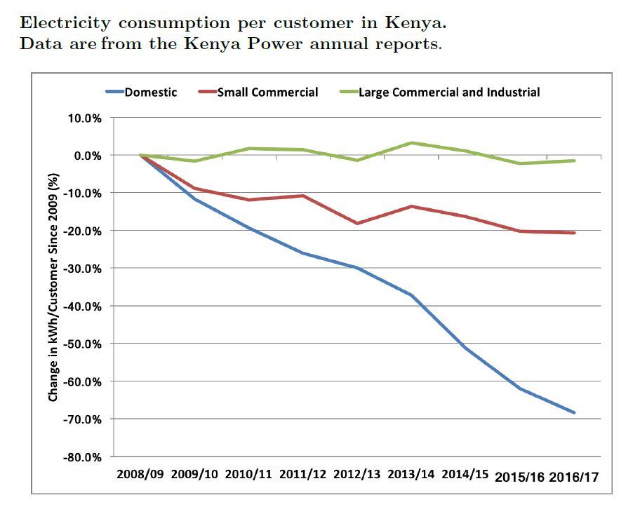 Electricity consumption per customer in Kenya. Data from Kenya Power. Source: Taneja (2018)